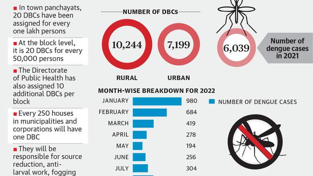 3,528 dengue cases in T.N., precautionary measures stepped up