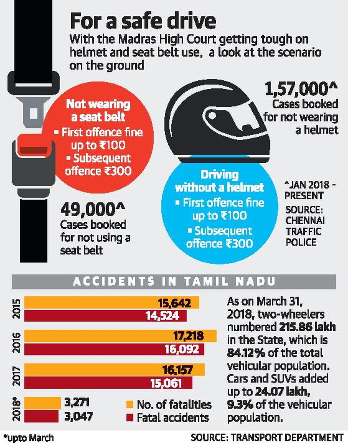 High Court seeks headsup on helmet, seat belt enforcement The Hindu