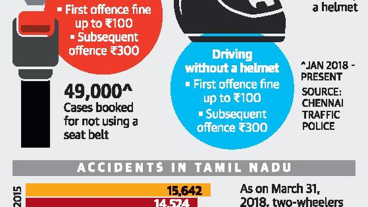 High Court seeks headsup on helmet, seat belt enforcement The Hindu