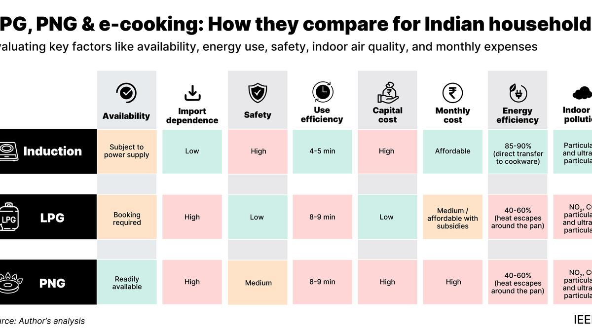 Electric cooking could power India’s clean energy future: IEEFA study  