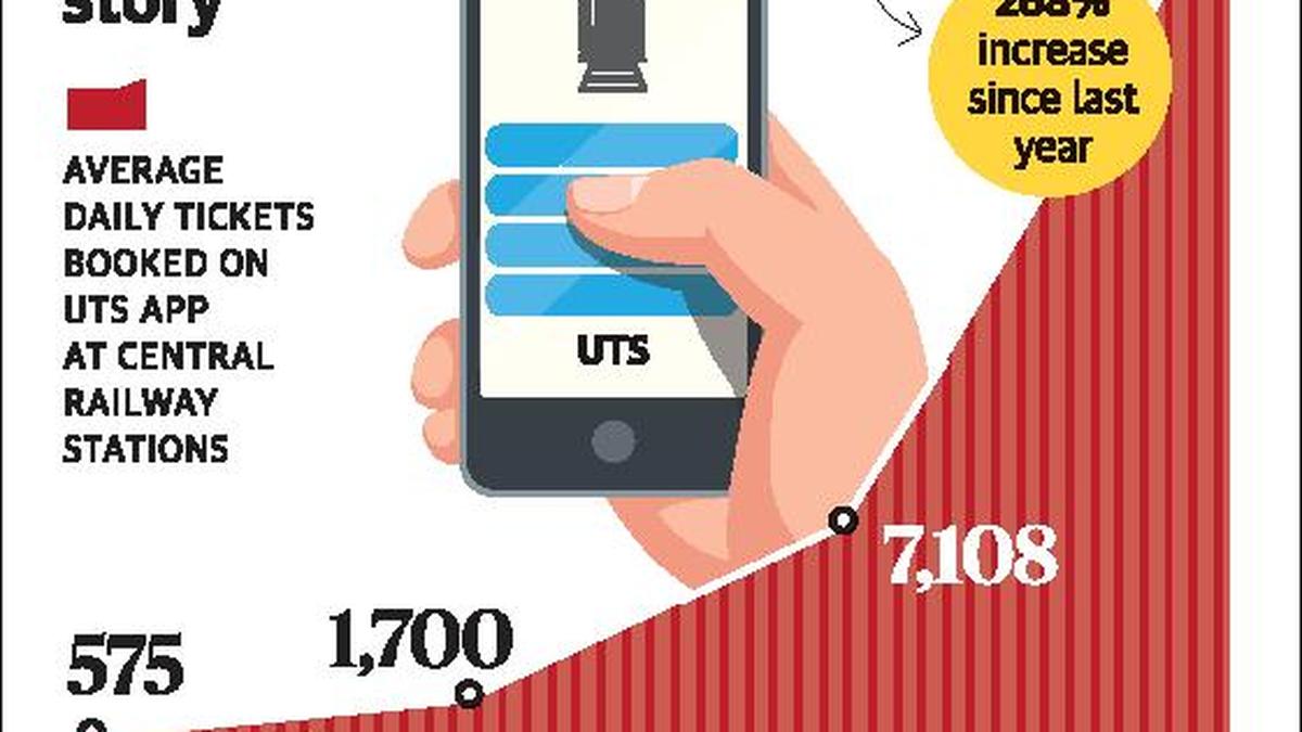 CR records threefold rise in tickets booked through UTS app The Hindu