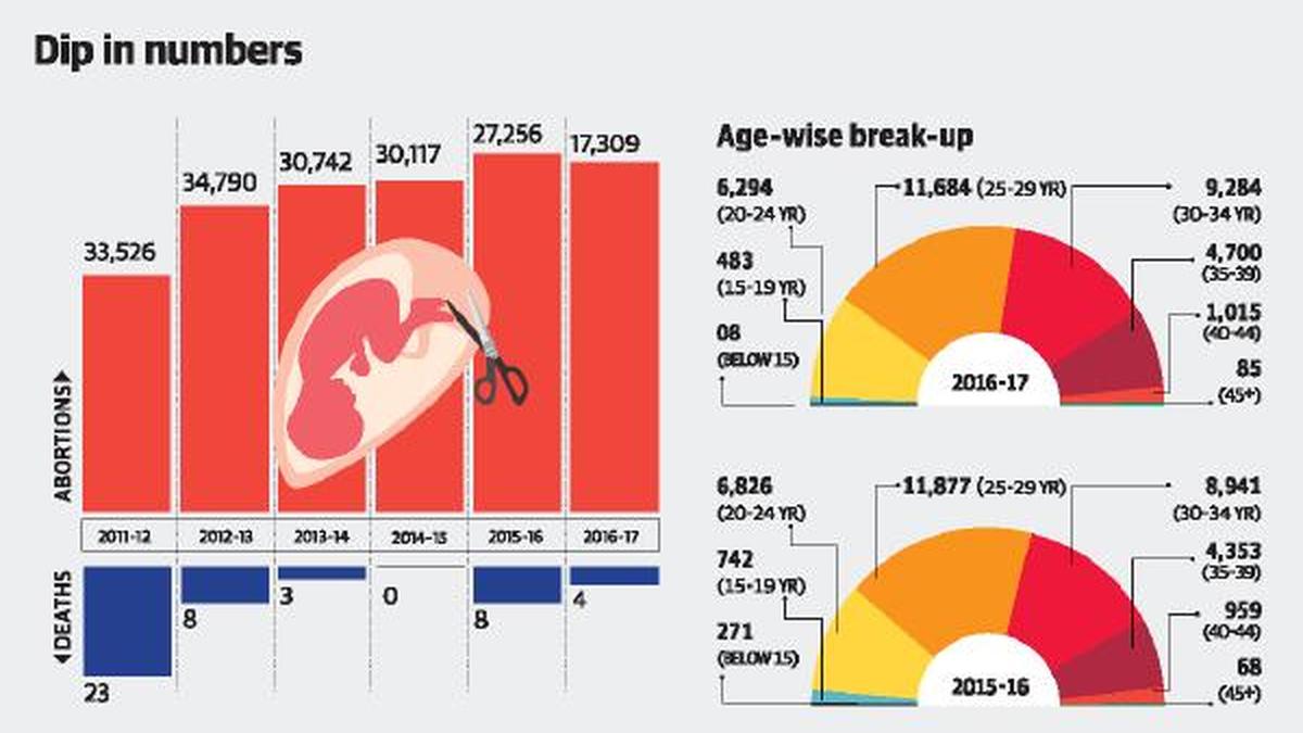 Number of abortions in Mumbai drops for the first time in six years The Hindu