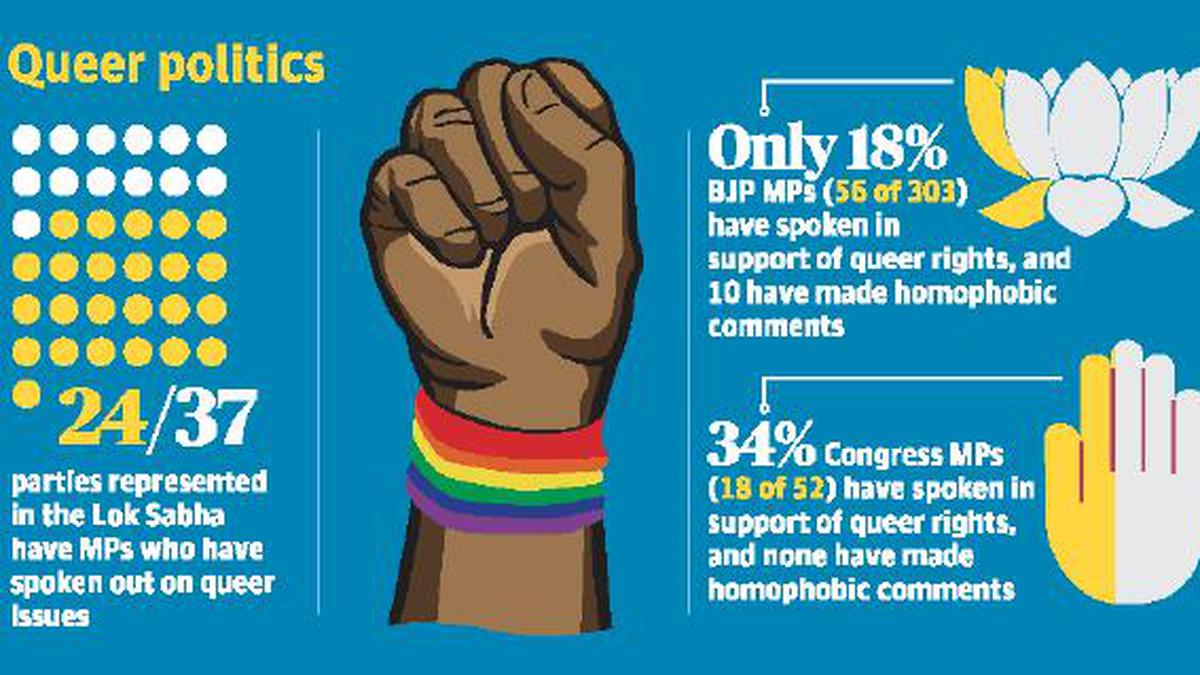 Only one-third of Lok Sabha MPs spoke about queer issues: study