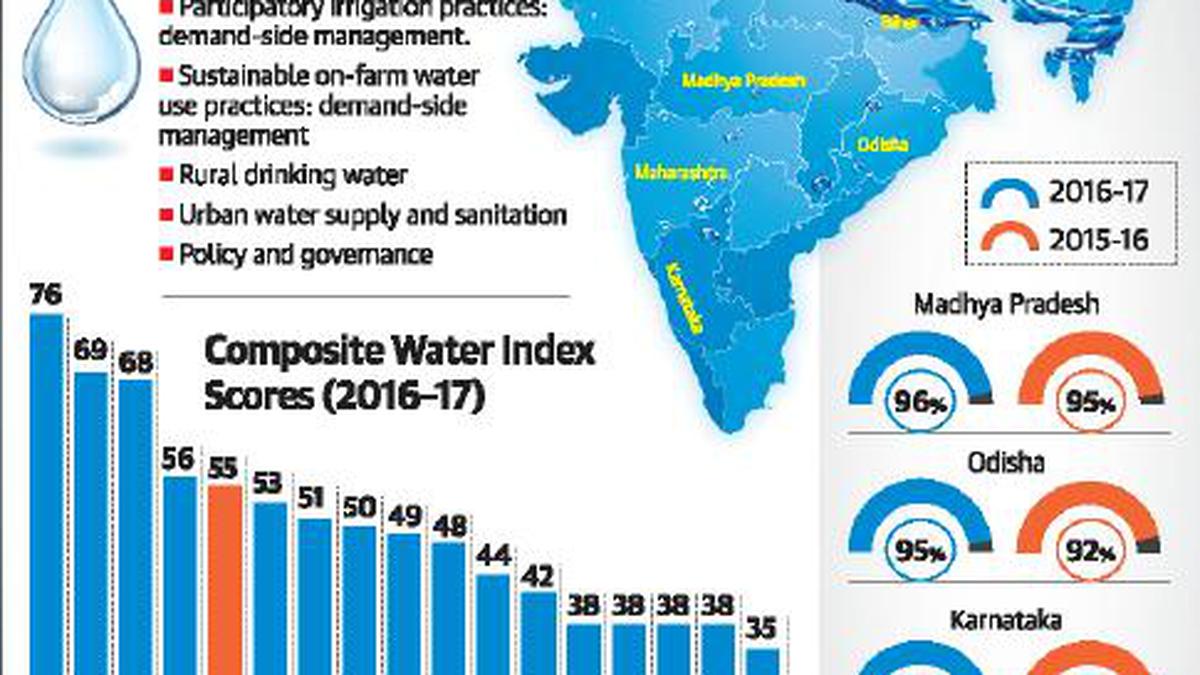 Maharashtra scores poorly in water management: Niti Aayog report - The ...