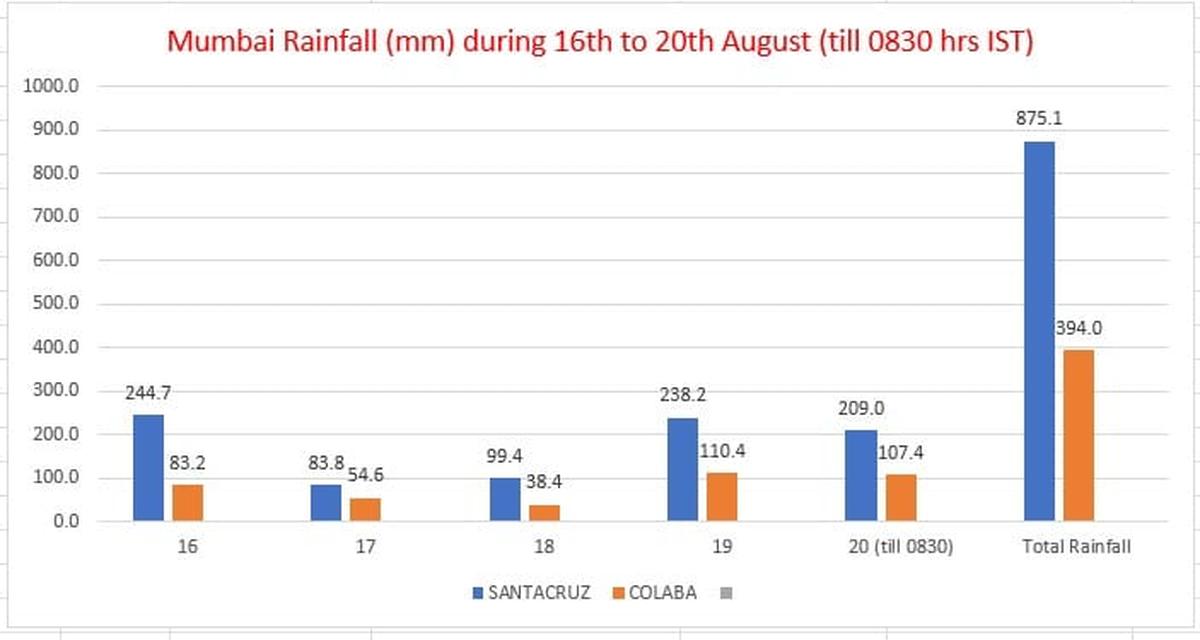 Mumbai rainfall from August 16 to 20, 2025.