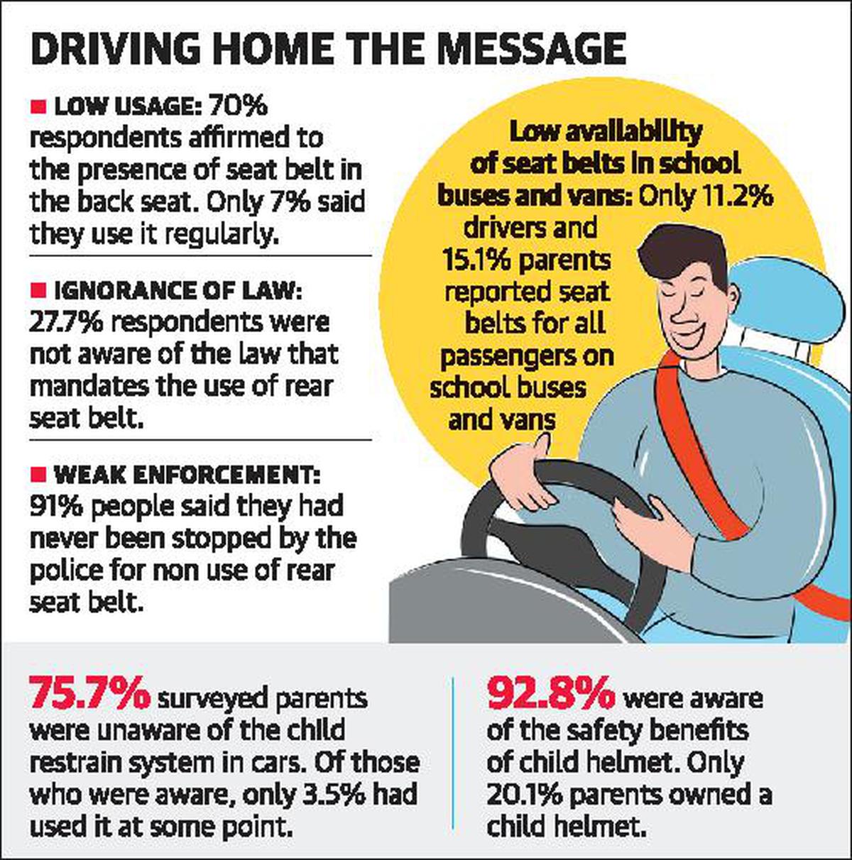 REAR SEAT BELTS ARE MANDATORY, BUT RARELY USED - The Hindu