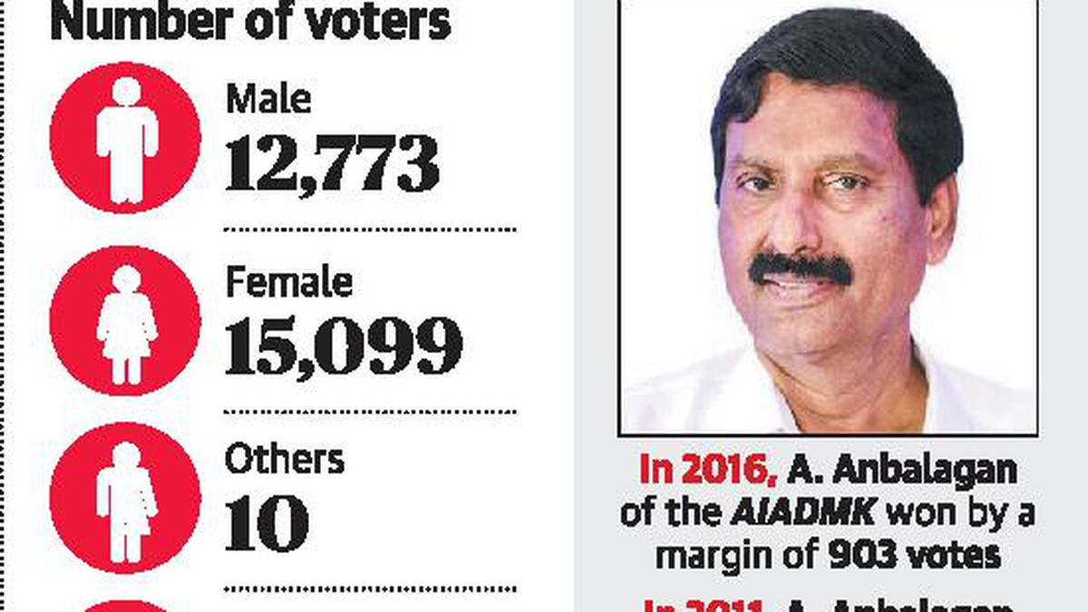 Puducherry Assembly Elections A Crucial Test For The AIADMK In Oupalam Constituency The Hindu