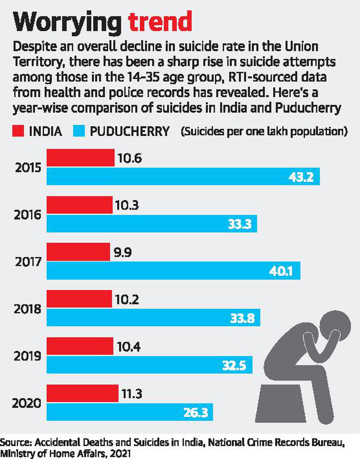increasing crime suicides among youth in india