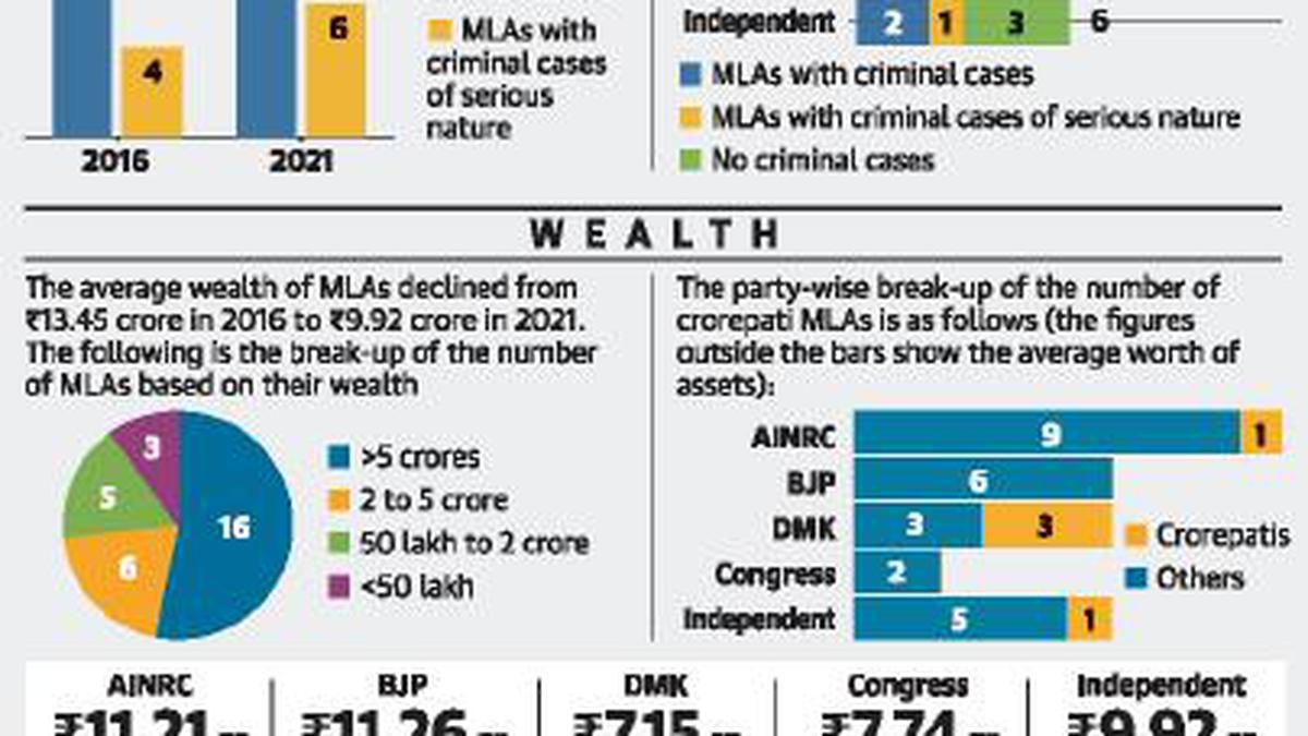 Puducherry will have more MLAs facing criminal charges