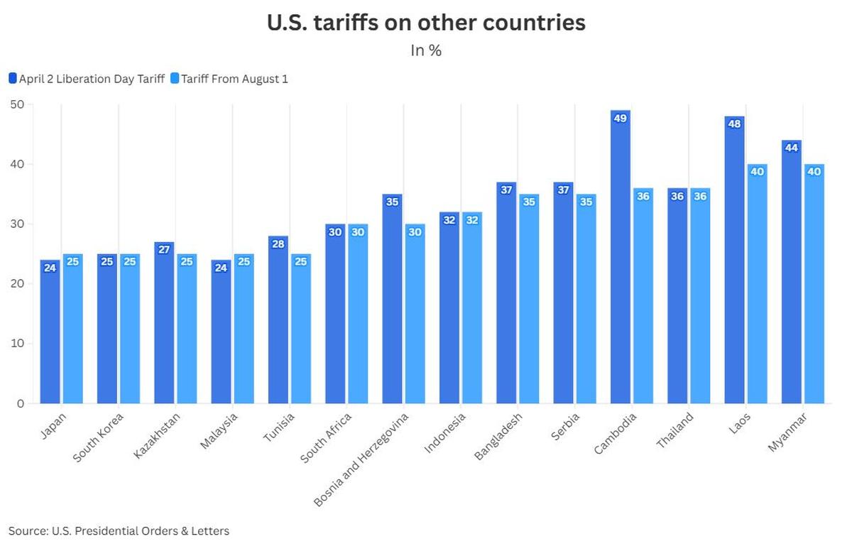 U.S. trade deal: India targetting July 8 deadline but can extend to Aug. 1 if deal specifics don’t suit 1 IndiaUS