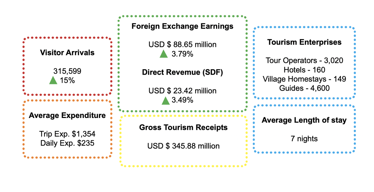 In 2019, the tourism industry in Bhutan made significant contributions to the socio-economic development through revenue and foreign currency generation and employment creation.
