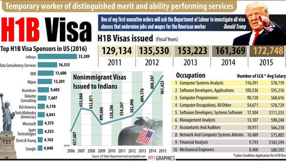 Trump administration seeks 60 days to respond on work permits of H1B