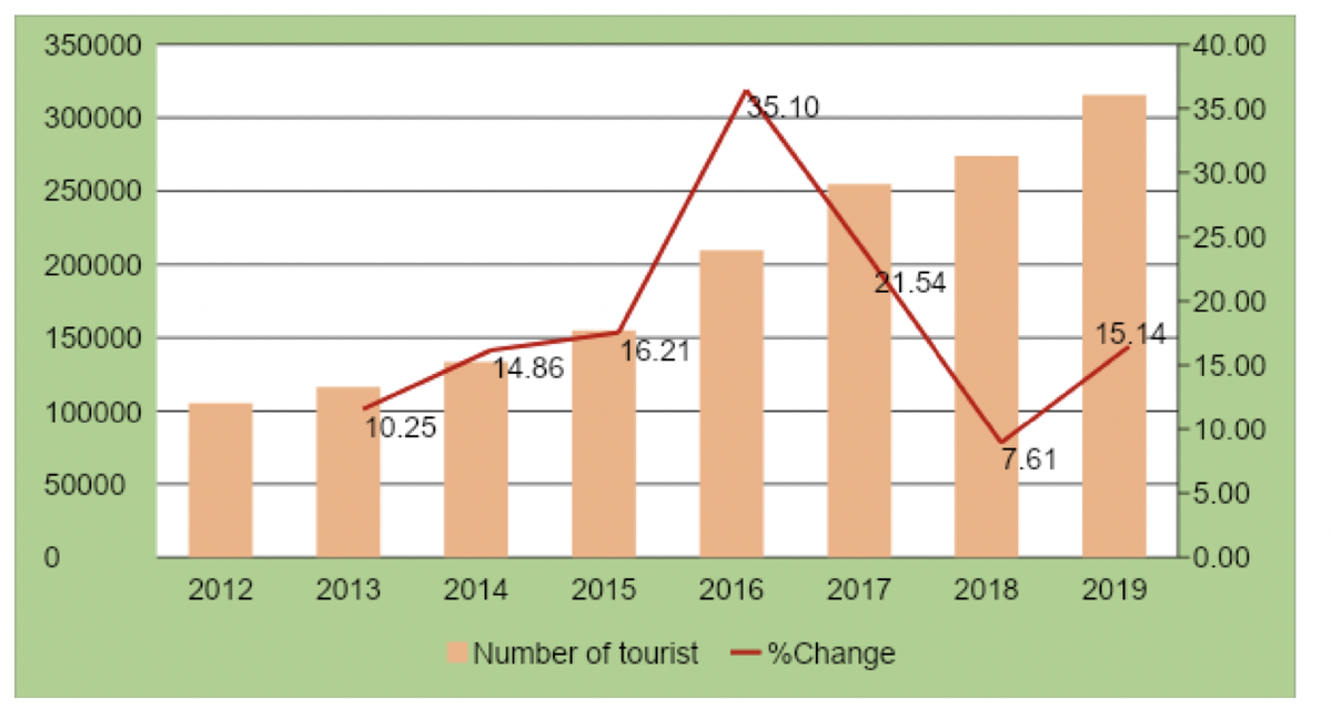 Graph showing trend of arrival of tourists in Bhutan