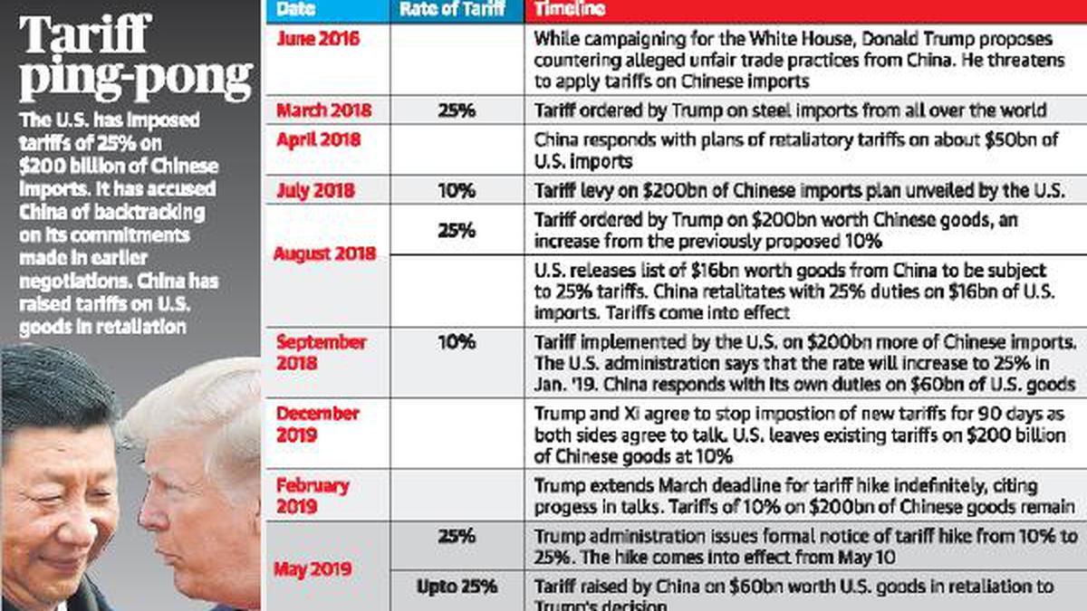 Why has the U.S. raised trade war stakes?