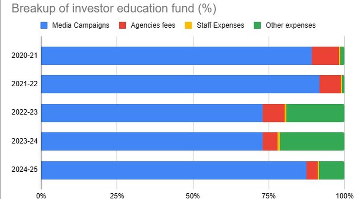 AMFI spends nearly 90% of investor awareness fund on digital media campaign