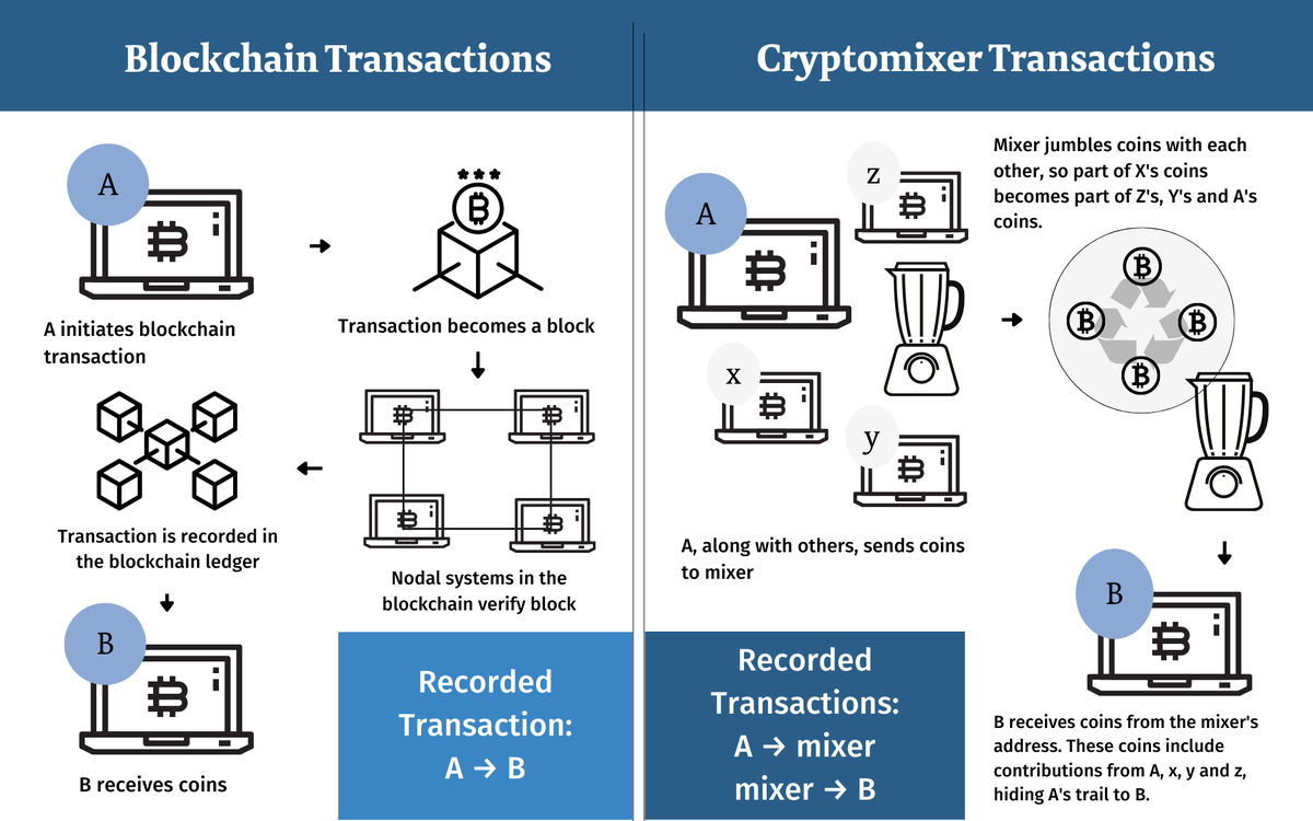 Tornado Cash virtual currency mixer on Ethereum hit by U.S. OFAC sanctions  - The Hindu