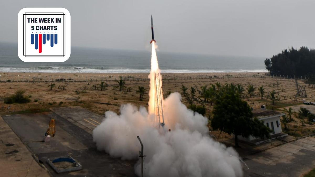 The week in 5 charts | Rajiv Gandhi assassination case convicts walk free, FTX collapse, COP27 and more