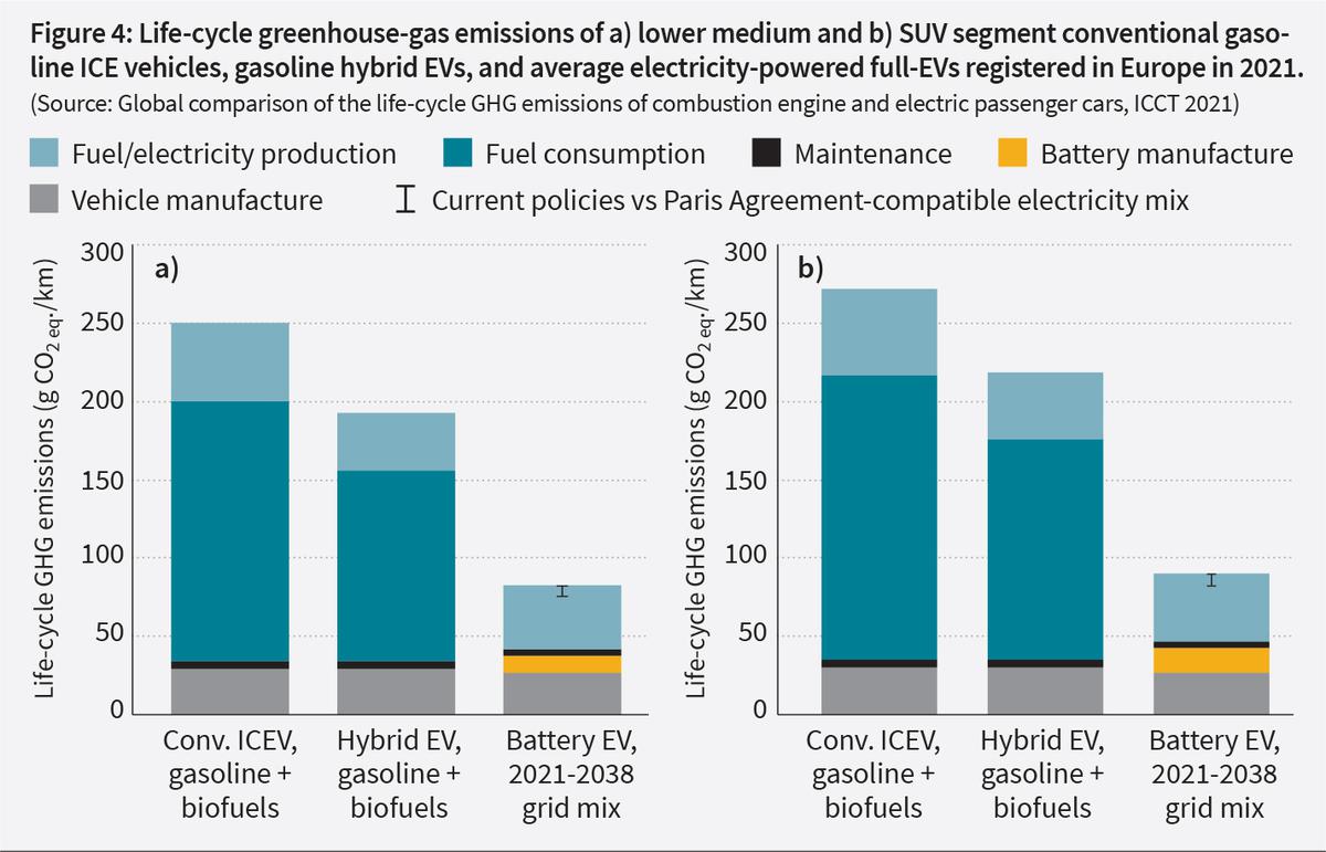 Hybrid EVs: Significance, Net Emissions, And Fuel Economy - The Hindu