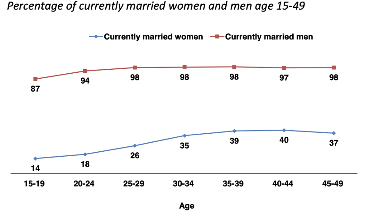 Source:NFHS-5