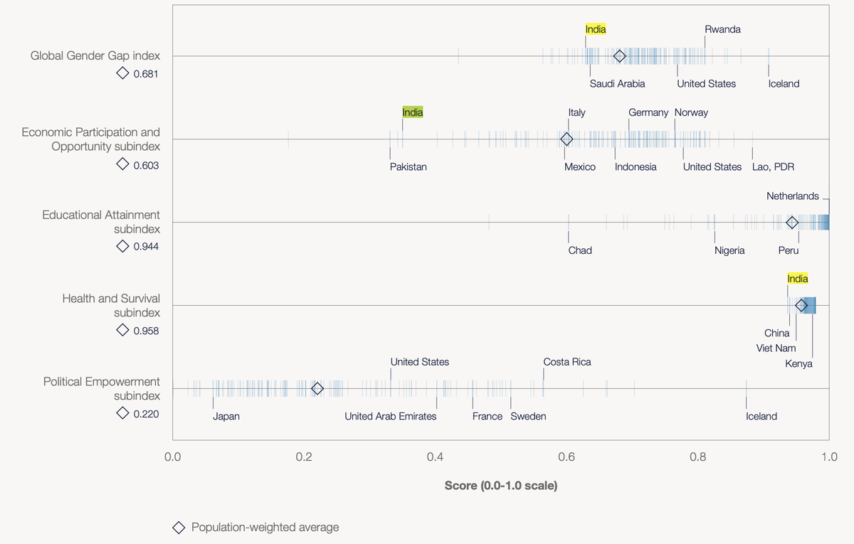 Global Gender Gap Index and sub-indices. 