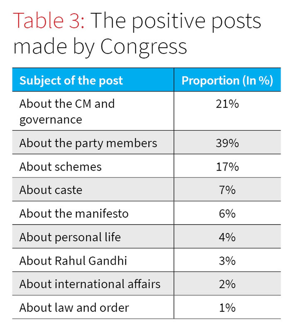 LoknitiCSDS study Congress trumps CM, the BJP’S lynchpin is the PM
