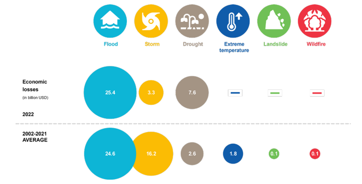 Economic losses in Asia in 2022 from disasters, compared to the 20-year average (2002–2021) Economic losses in Asia in 2022 from disasters, compared to the 20-year average (2002–2021)