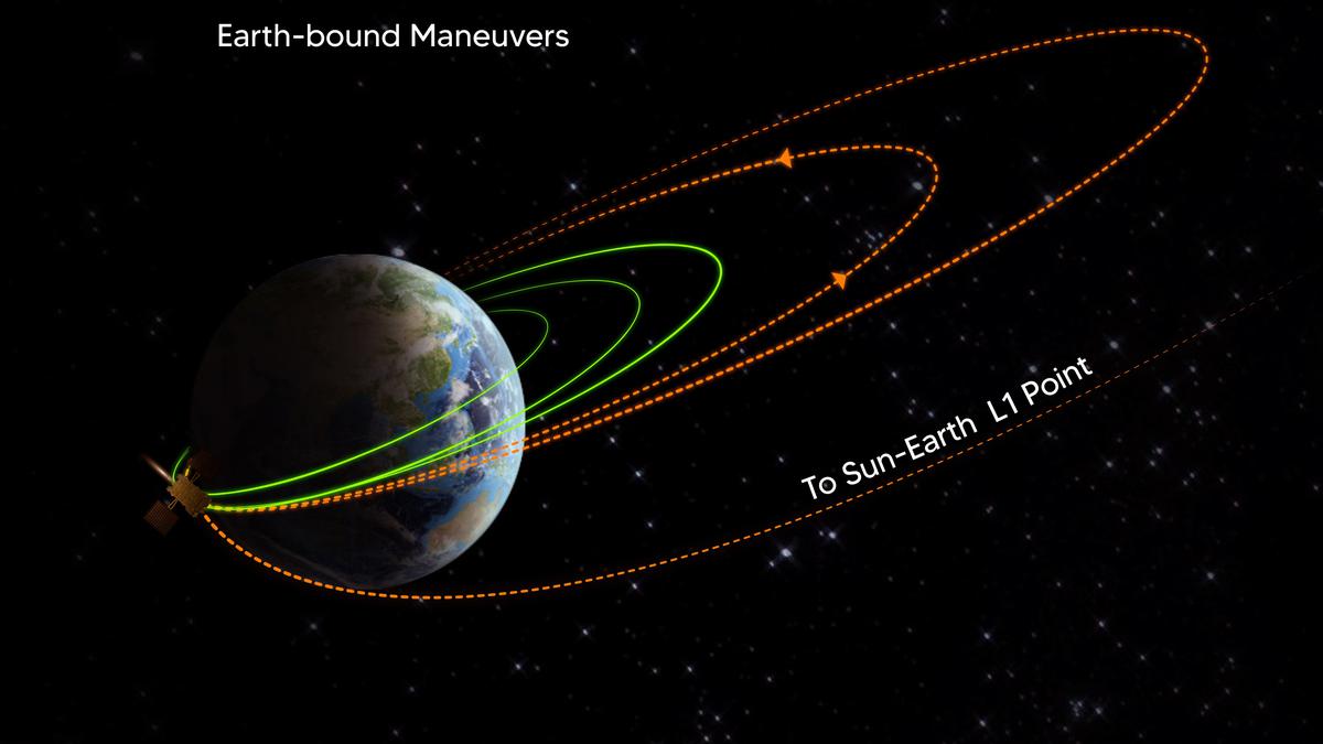 Aditya L1 mission | ISRO successfully conducts third earth-bound manoeuvre