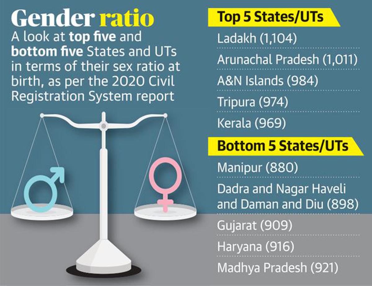 lowest sex ratio in india
