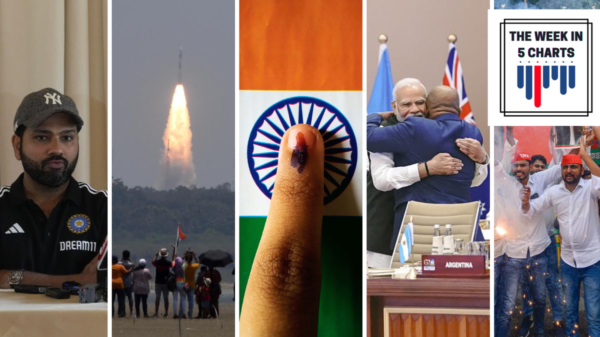 The week in 5 charts | India hosts 2023 G-20 Summit, ‘One Nation, One Election’ panel set up, and more