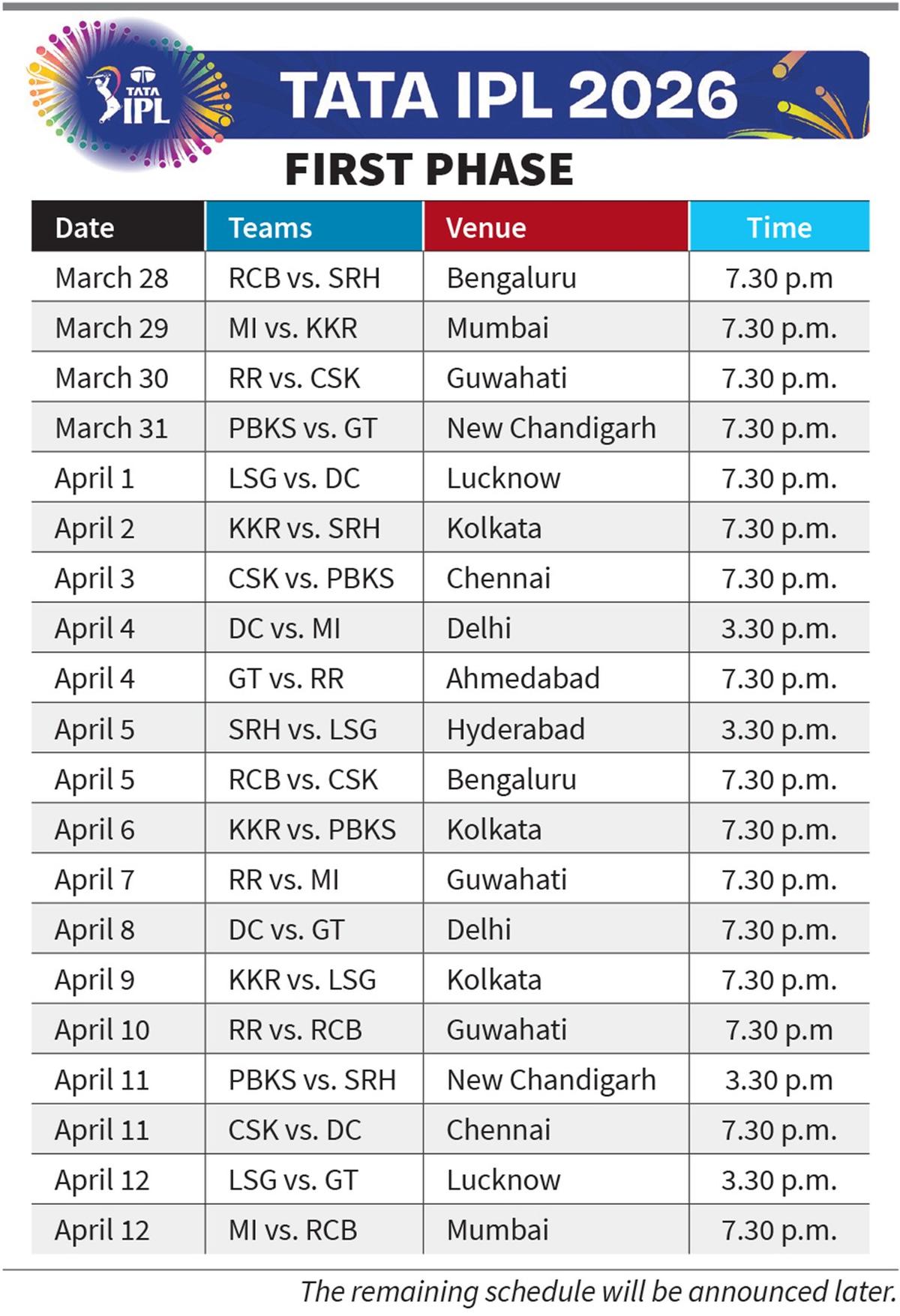 Fixture for the first phase of IPL 2026.