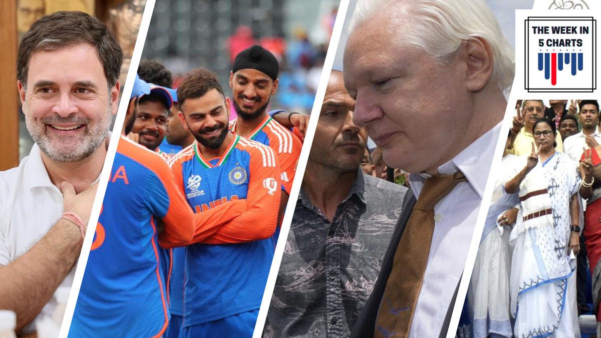 India wins ICC T20 World Cup, Rahul Gandhi to be the next Leader of Opposition, Julian Assange walks free, and more | The week in 5 charts