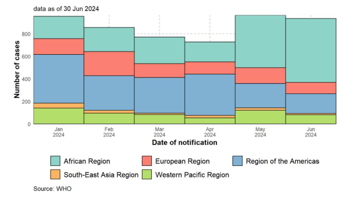 Epidemic curve of monthly aggregated number of confirmed mpox cases reported by WHO region, from January 1, 2024 – June 30 2024.