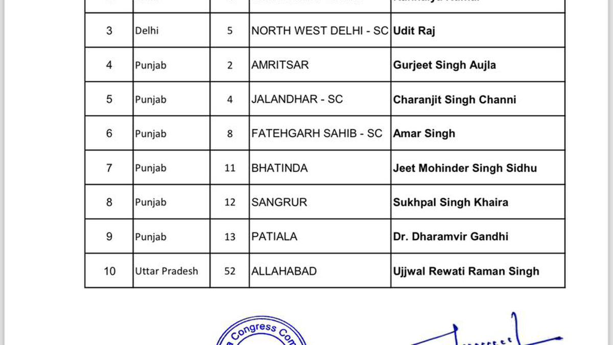 Congress announces 10 more candidates for Lok Sabha polls