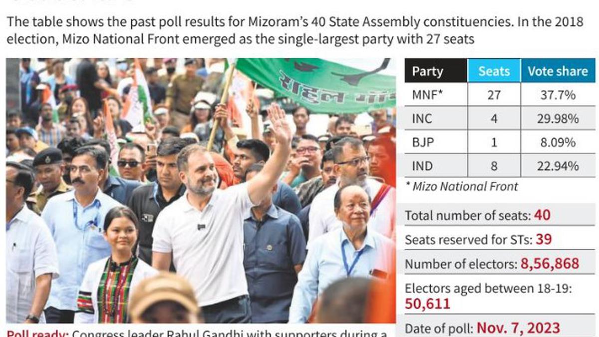 Mizoram: Ethnic pangs animate State with blandest polls 