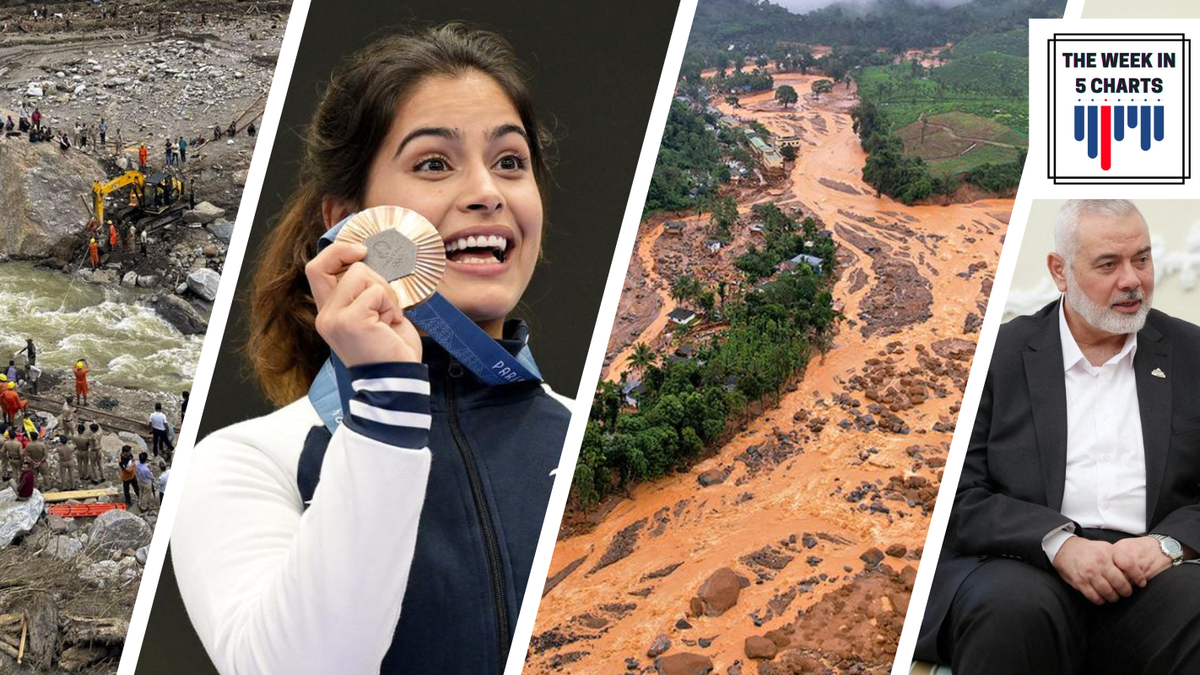 Wayanad Landslide, India at Paris Olympics 2024, Himachal Pradesh Cloudbursts: This Week in 5 charts