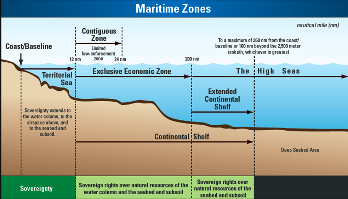 Внутренние континентальные воды. Континентальный шельф и исключительная экономическая зона. Территориальное море континентальный шельф. Континентальный шельф схема. Открытое море континентальный шельф.