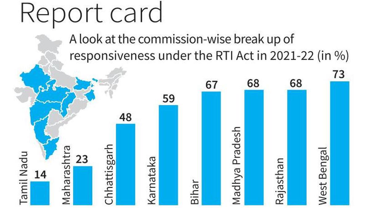 Tamil Nadu information commission worst performing in RTI responsiveness, says study
