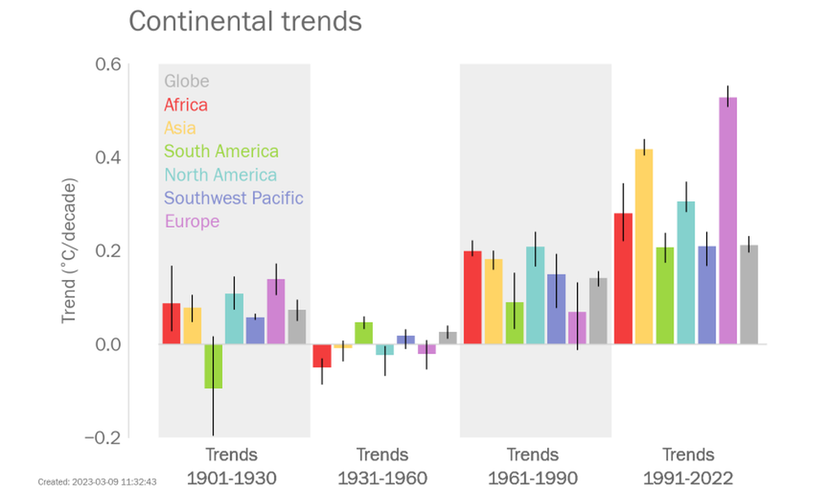 Trends in mean surface air temperature for the six WMO regions and the global mean (°C) over four sub-periods using the six data sets. (The bars indicate trends in the mean of the data sets, while the black lines indicate the range between the largest and the smallest trends in the individual data sets.) Trends in mean surface air temperature for the six WMO regions and the global mean (°C) over four sub-periods using the six data sets. (The bars indicate trends in the mean of the data sets, while the black lines indicate the range between the largest and the smallest trends in the individual data sets.)