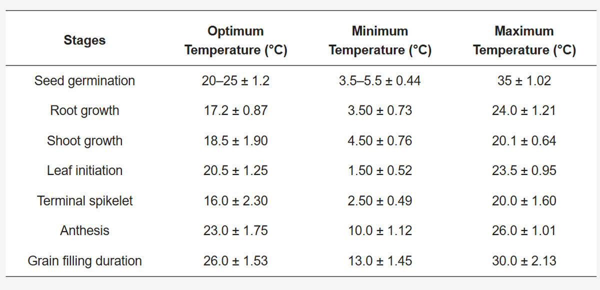 Optimal temperature required for different stages of growing wheat.