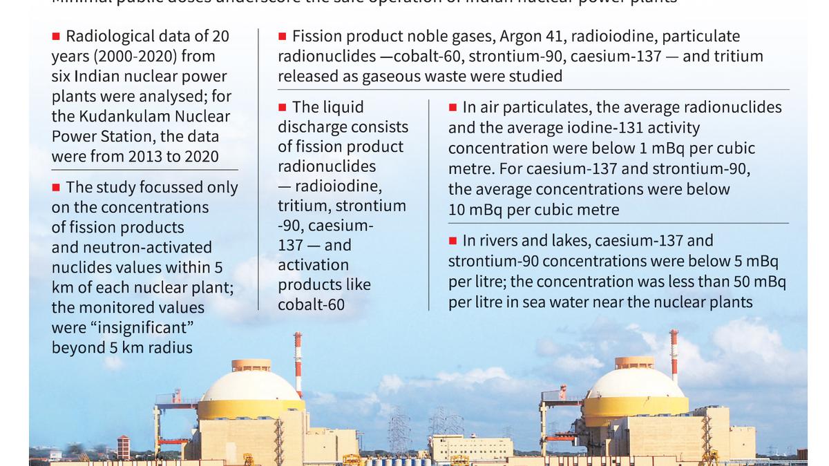 Minimal radioactive discharges from Indian nuclear plants: study