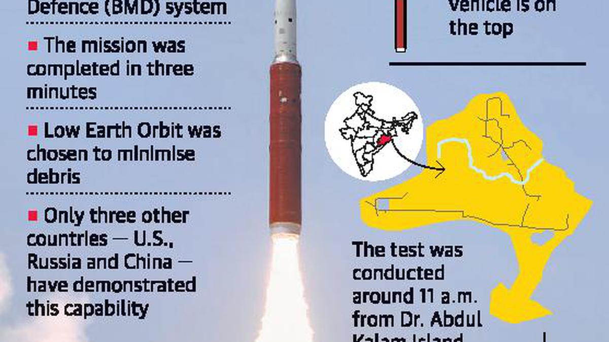 Successful anti-satellite missile test puts India in elite club