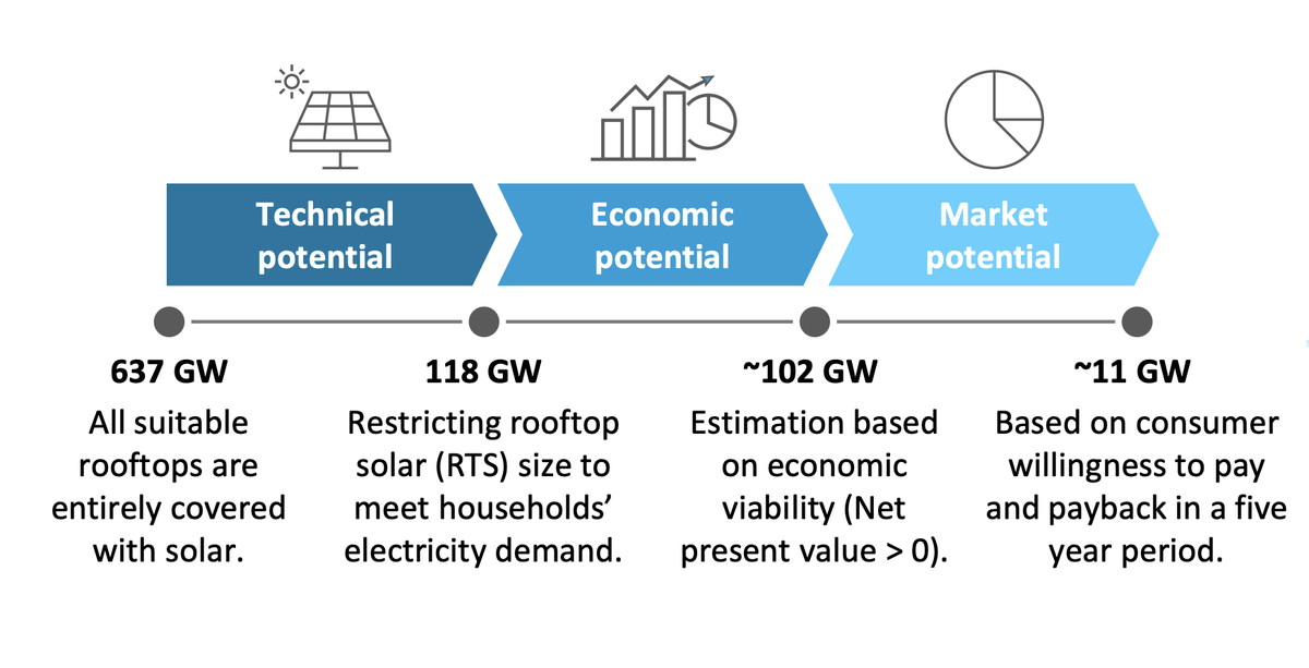 Technical potential of rooftop solar in India