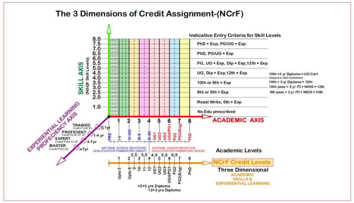 Source: High-level Committee Draft Report NCrF Source: High-level Committee Draft Report NCrF