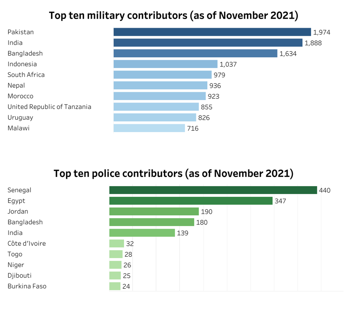 Data Point  75 years of peacekeeping: India's contribution to