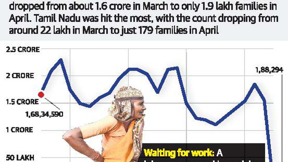 Coronavirus | MGNREGA jobs crash to 1% of normal