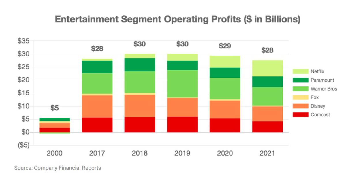 The Writers Guild of America (WGA) points out that while the operating profits of productions and streaming platforms have surged over time, the compensation given to writers has declined. 