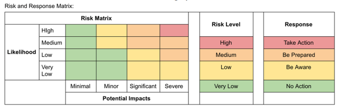 Colour codes for IMD’s risk and response matrix.