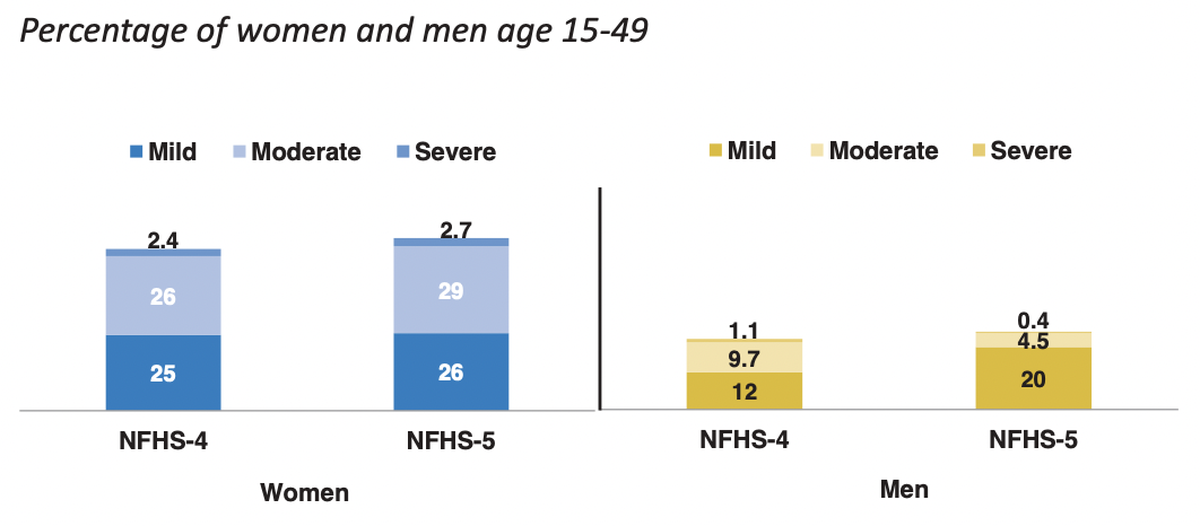 Anaemia trends, as recorded in NFHS 2019-20