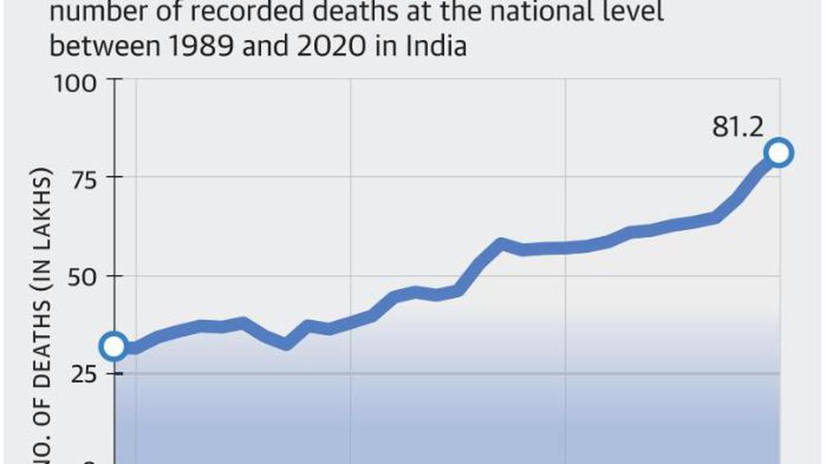 Recorded deaths rose to 81 lakh in 2020 from 76 lakh in 2019