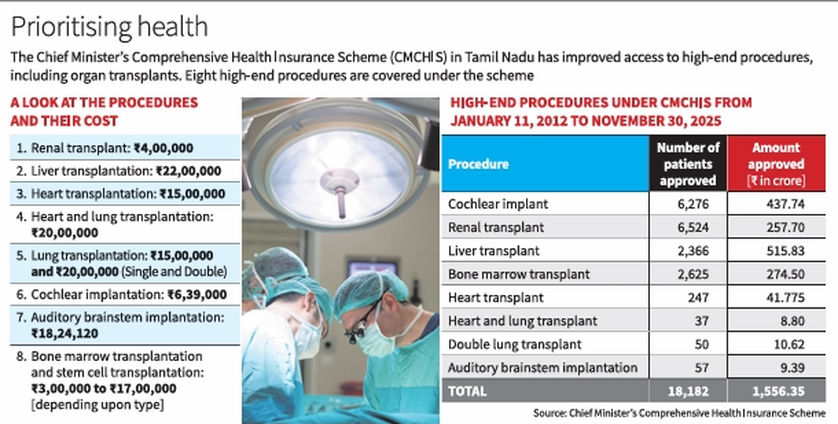 thehindu.com - Serena Josephine M. - State spends more than ₹1,500 cr. on high-end procedures under CMCHIS
